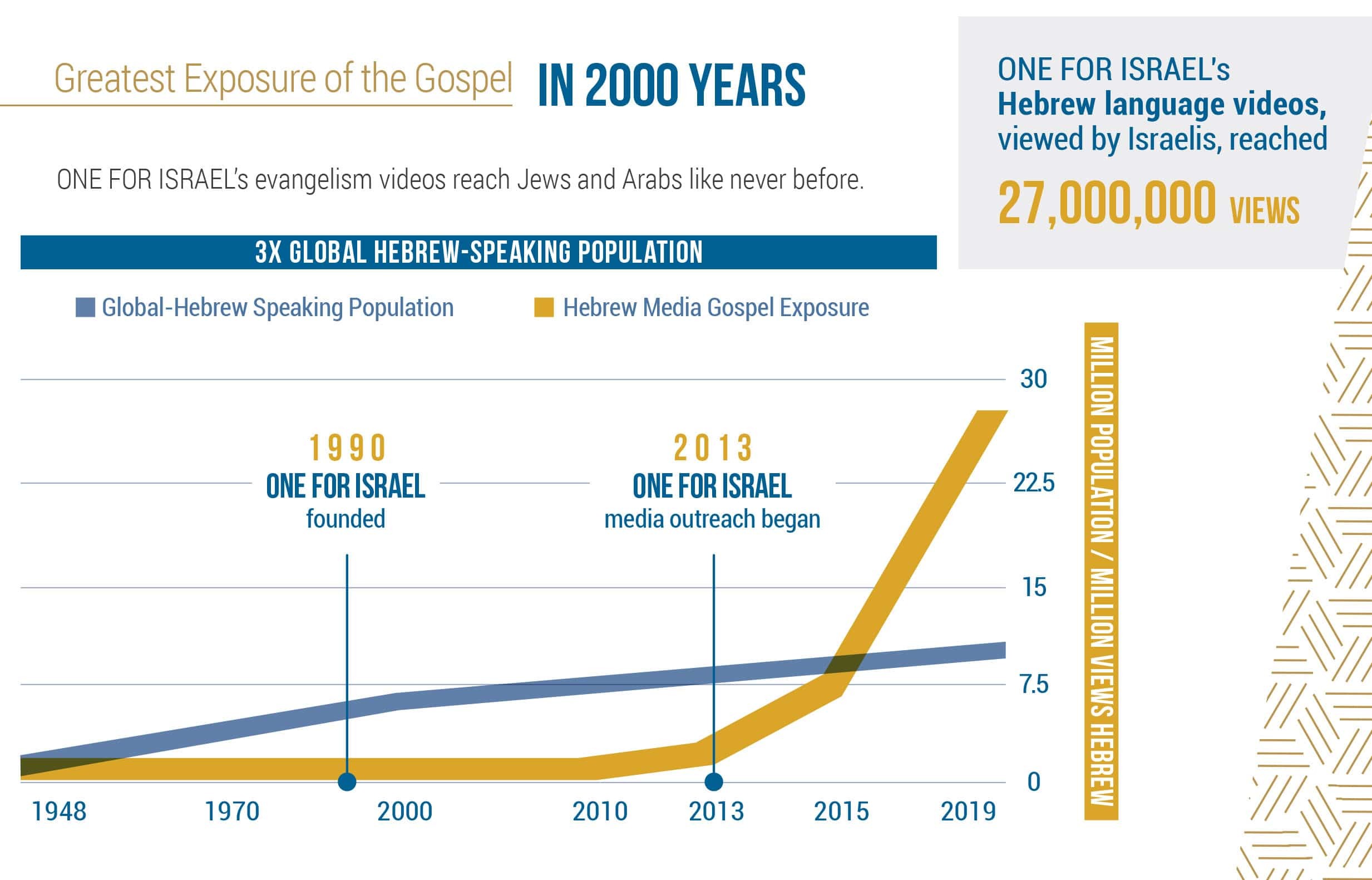 Evangelism Report 2019, ONE FOR ISRAEL