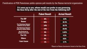 After October 7, the majority of Gazans are not happy with Hamas.