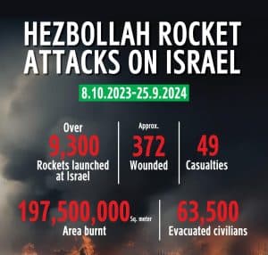 Hezbollah has been firing at Israel from Lebanon non-stop